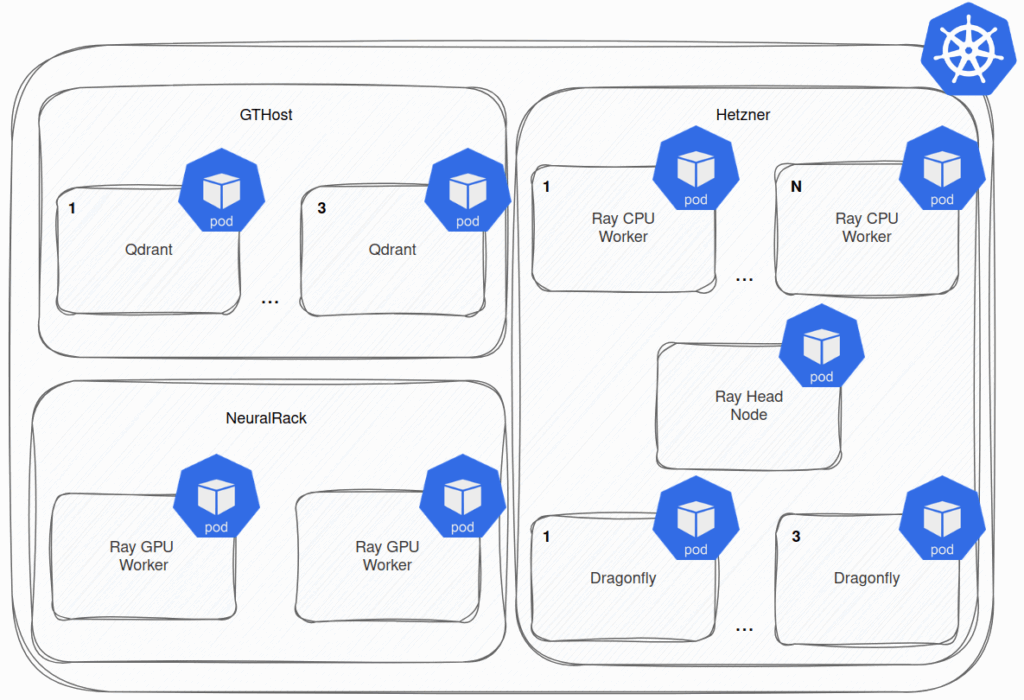 A diagram illustrating a Kubernetes cluster distributed across three different cloud providers: GTHost, Hetzner, and NeuralRack. The Ray CPU workers, Ray Head node and Dragonfly running in Hetzner, Ray GPU workers on Neuralrack, and the Qdrant on GTHost.
