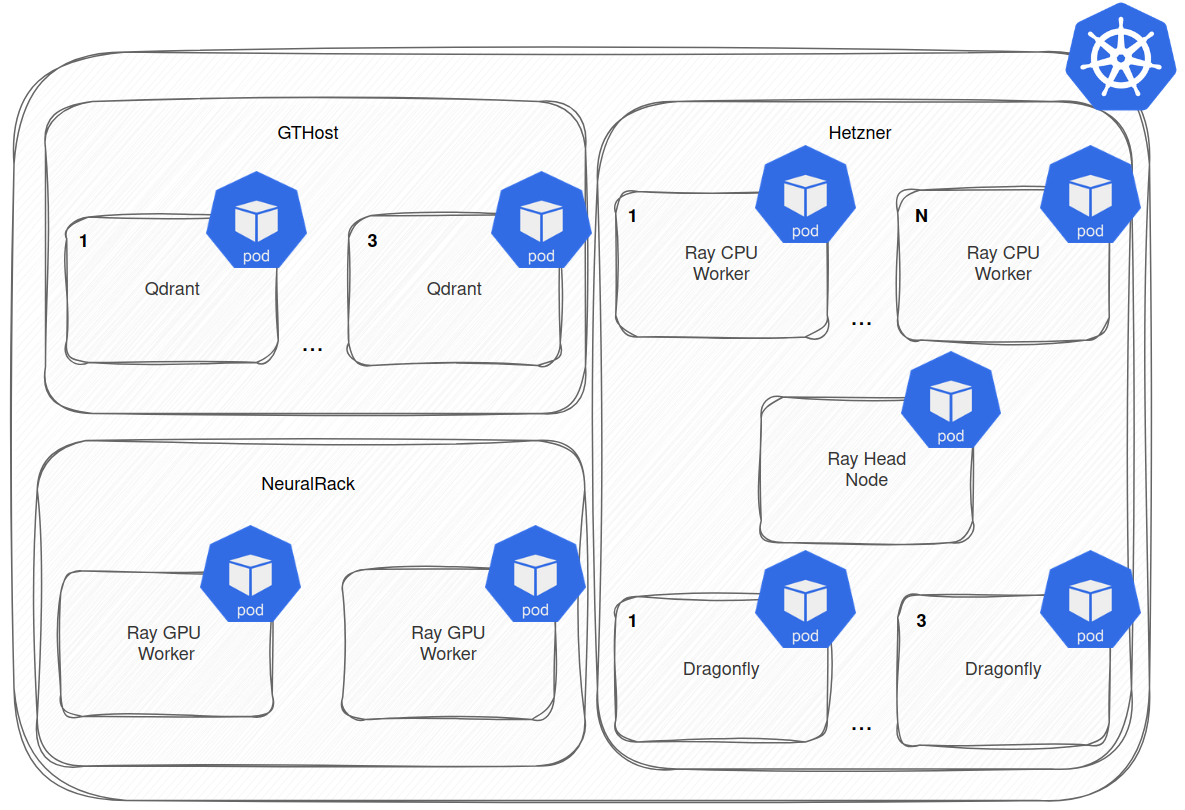 A diagram illustrating a Kubernetes cluster distributed across three different cloud providers: GTHost, Hetzner, and NeuralRack. The Ray CPU workers, Ray Head node and Dragonfly running in Hetzner, Ray GPU workers on Neuralrack, and the Qdrant on GTHost.