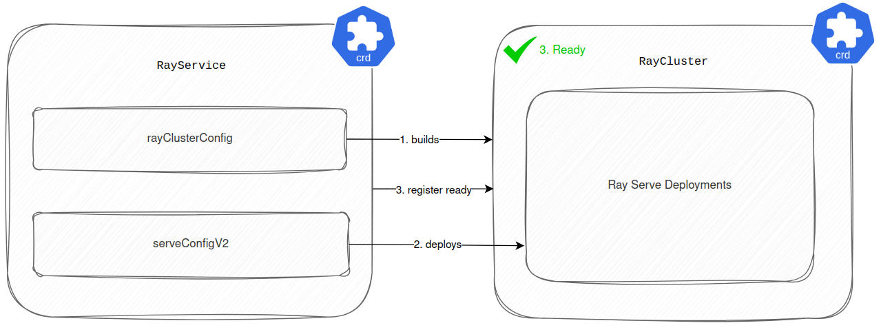 A diagram showing the interaction between RayService and RayCluster custom resources (CRDs). RayService contains rayClusterConfig and serveConfigV2, which build, deploy, and register readiness with a RayCluster containing Ray Serve Deployments.