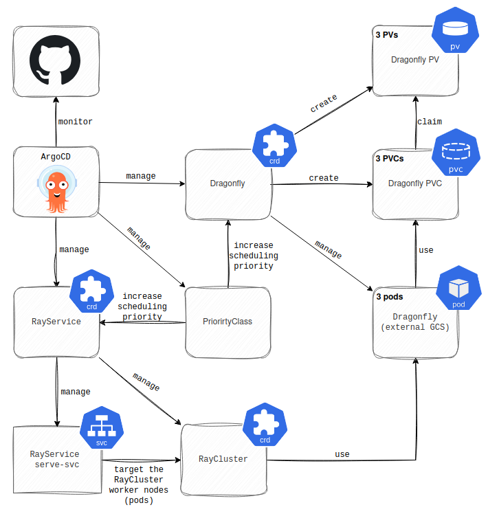 Diagram showing the final solution architecture for an AI workload. Key components include ArgoCD managing Dragonfly (a CRD creating 3 PVCs and 3 PVs) and RayService. RayService manages a RayCluster and uses a PriorityClass. The RayCluster pods use external GCS storage, which is also managed by Dragonfly via PVC/PV claims. A service (RayService serve-svc) targets the RayCluster worker nodes.