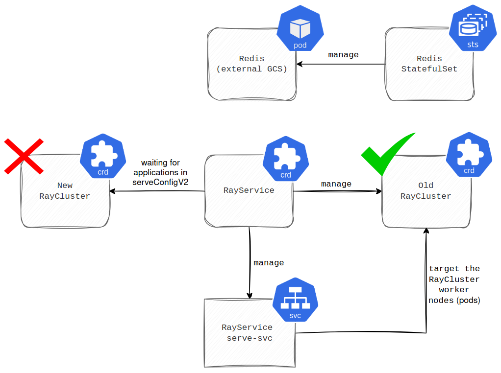 Step 1 of a RayService rolling update. The Old RayCluster is active (green check) and currently managed by the RayService, with its worker nodes targeted by the RayService serve-svc. The New RayCluster is inactive (red X) and waiting for serveConfigV2. Both RayClusters use an external Redis StatefulSet/Pod.