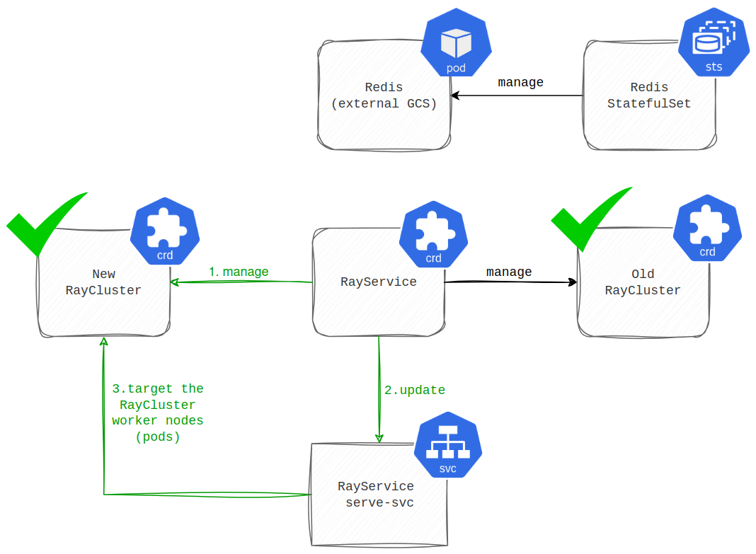 Step 2 of a RayService rolling update. The RayService manages the creation of the New RayCluster (green check). The Old RayCluster remains active (green check). The RayService then updates the RayService serve-svc to target the New RayCluster worker nodes.