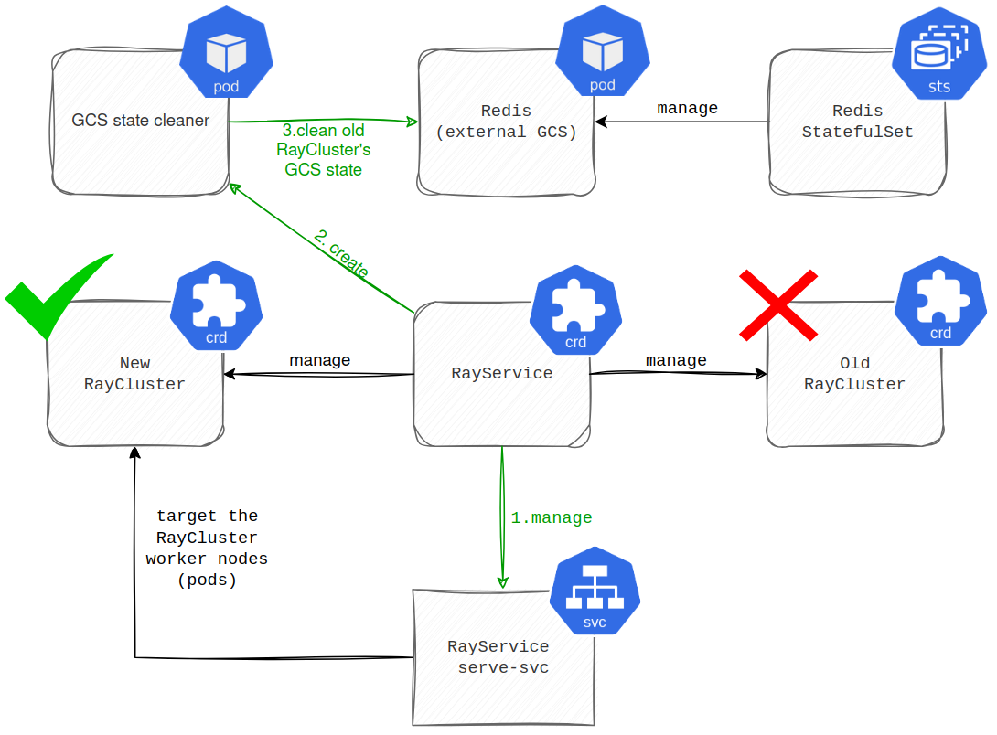 Step 3 (Final) of a RayService rolling update. The RayService now manages the New RayCluster (green check). The Old RayCluster is terminated (red X). A GCS state cleaner pod is created (step 2) to clean the old RayCluster's GCS state from Redis (step 3). The RayService serve-svc targets the New RayCluster worker nodes.